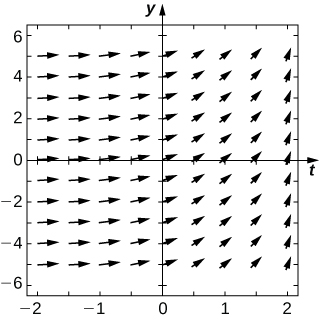 A direction field over the four quadrants. As t goes from 0 to infinity, the arrows become more and more vertical after being horizontal closer to x = 0.