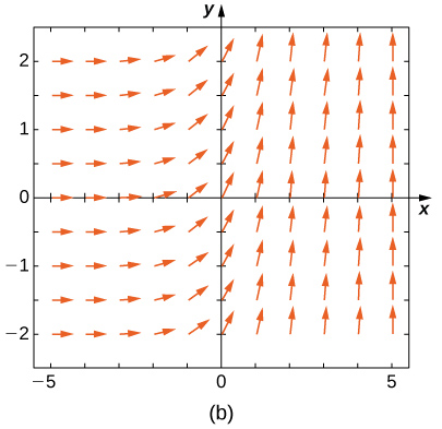 A direction field with horizontal arrows pointing to the left in quadrants two and three. In crossing the y axis, the arrows switch and point upward in quadrants one and four.