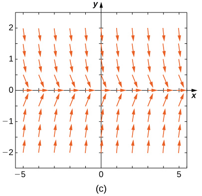 A direction field with horizontal arrows pointing to the right on the x axis. Above, the arrows point down and to the right, and below, the arrows point up and to the right. The further from the x axis, the more vertical the arrows become.