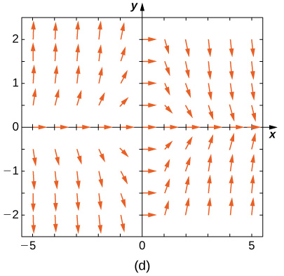 A direction field with horizontal arrows on the x and y axes. The arrows point down and to the right in quadrants one and three. They point up and to the right in quadrants two and four.
