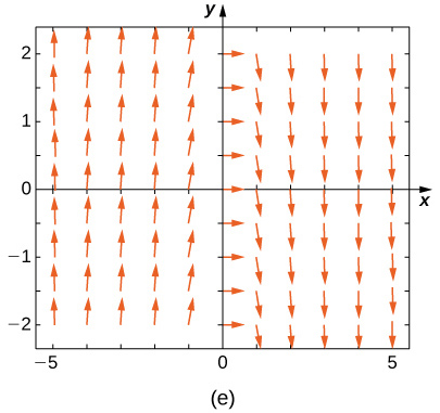 A direction field with arrows pointing up in quadrants two and three, to the right on the y axis, and down in quadrants one and four.
