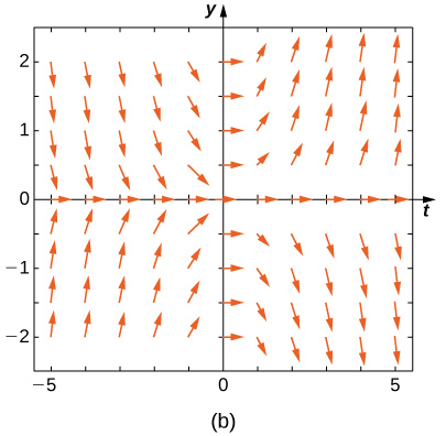 A direction field with horizontal arrows pointing to the right on the x and y axes. In quadrants one and three, the arrows point up and to the right, and in quadrants two and four, the arrows point down and to the right.