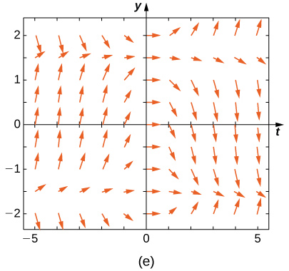 A direction field with horizontal arrows on the y axis. The arrows are also more horizontal closer to y = 1.5, y = -1.5, and the y axis. For y > 1.5 and x < 0, for y < -1.5 and x < 0, and for -1.5 < y < 1.5 and x > 0-, the arrows point down. For y> 1.5 and x > 0, for y < -1.5, for y < -1.5 and x > 0, and for -1.5 < y < 1.5 and x < 0, the arrows point up.