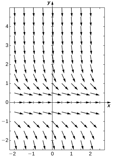 A direction field with arrows pointing to the right. The arrows are horizontal along the x axis. The arrows point down above the x axis and below the x axis. The further away the arrows are from the x axis, the more vertical the lines become.