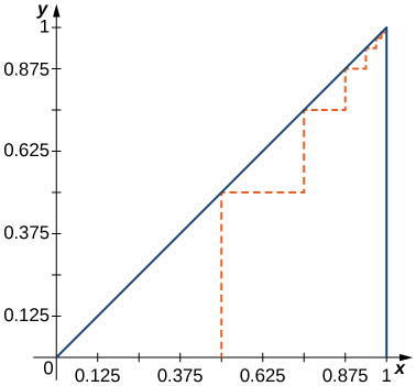 This is a triangle drawn in quadrant 1 with vertices at (1, 1), (0, 0), and (1, 0). The zigzag line is drawn starting at (0.5, 0) and goes to the middle of the hypotenuse, the midpoint between that point and the vertical leg, the midpoint of the upper half of the hypotenuse, the midpoint between that point and the vertical leg, and so on until it converges on the top vertex.