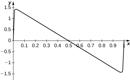 This shows a function in quadrants 1 and 4 that begins at (0, 0), sharply increases to just below 1.5 close to the y axis, decreases linearly, crosses the x axis at 0.5, continues to decrease linearly, and sharply increases just before 1 to 0.