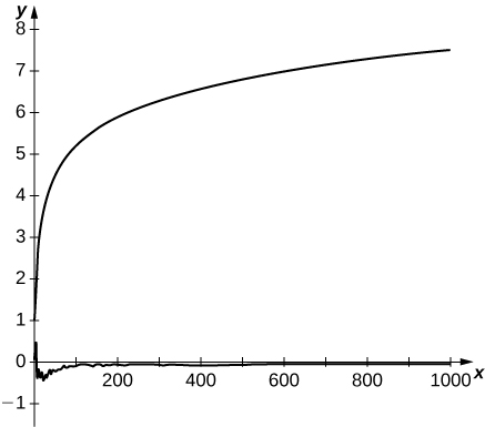 This shows two curves. The top is an increasing concave down curve. The bottom is a jagged, random harmonic series plot that stays close to 0.