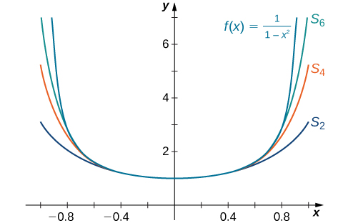 This figure is the graph of y = 1/(1-x^2), which is a curve concave up, symmetrical about the y axis. Also on this graph are three partial sums of the function, S sub 6, S sub 4, and S sub 2. These curves, in order, gradually become flatter.