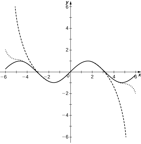 This figure is the graph of the partial sums of (-1)^n times x^(2n+1) divided by (2n+1)! For n=3,5,10. The curves approximate the sine curve close to the origin and then separate as the curves move away from the origin.