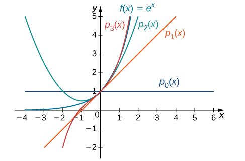 This graph has four curves. The first is the function f(x)=e^x. The second function is psub0(x)=1. The third is psub1(x) which is an increasing line passing through y=1. The fourth function is psub3(x) which is a curve passing through y=1. The curves are very close around y= 1.