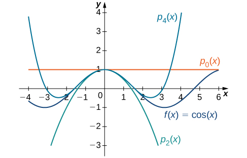 This graph has four curves. The first is the function f(x)=cos(x). The second function is psub0(x). The third is psub2(x). The fourth function is psub4(x). The curves are very close around y=1