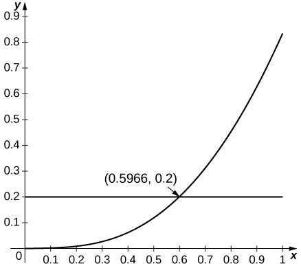 This graph has a horizontal line at y=0.2. It also has a curve starting at the origin and concave up. The curve and the line intersect at the ordered pair (0.5966, 0.2).