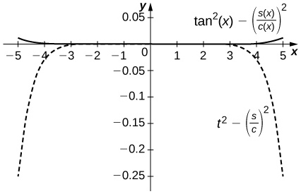 This graph has two curves. The solid curve is very flat and close to the x-axis. It passes through the origin. The second curve, a broken line, is concave down and symmetrical about the y-axis. It is very close to the x-axis between -3 and 3.