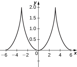 A graph starting at (−6, 0) increasing rapidly to a sharp point at (−3, 2) and then decreasing rapidly to the origin. The graph is symmetric about the y axis, so the graph increases rapidly to (3, 2) before decreasing rapidly to (6, 0).