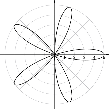 Graph of a five-petaled rose with initial petal at θ = 0.