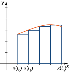 A curved line is drawn in the first quadrant. Below it are a series of rectangles marked that begin at the x axis and reach up to the curved line; the rectangle’s height is determined by the location of the curved line at the leftmost point of the rectangle. These lines are noted as x(t0), x(t1), …, x(tn).