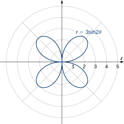 A four-petaled rose is graphed with equation r = 3 sin(2θ). Each petal starts at the origin and reaches a maximum distance from the origin of 3.