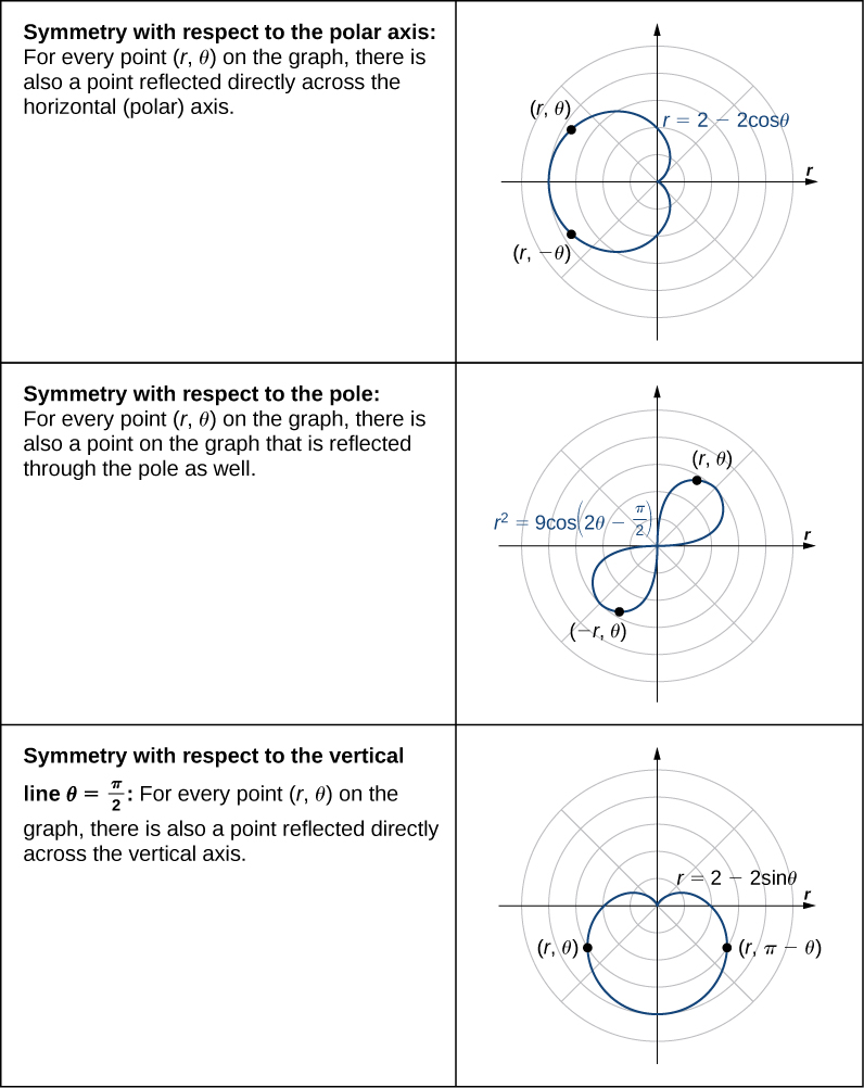 This table has three rows and two columns. The first row reads “Symmetry with respect to the polar axis: For every point (r, θ) on the graph, there is also a point reflected directly across the horizontal (polar) axis” and it has a picture of a cardioid with equation r = 2 – 2 cosθ: this cardioid has points marked (r, θ) and (r, −θ), which are symmetric about the x axis, and the entire cardioid is symmetric about the x axis. The second row reads “Symmetry with respect to the pole: For every point (r, θ) on the graph, there is also a point on the graph that is reflected through the pole as well” and it has a picture of a skewed infinity symbol with equation r2 = 9 cos(2θ – π/2): this figure has points marked (r, θ) and (−r, θ), which are symmetric about the pole, and the entire figure is symmetric about the pole. The third row reads “Symmetry with respect to the vertical line θ = π/2: For every point (r, θ) on the graph, there is also a point reflected directly across the vertical axis” and there is a picture of a cardioid with equation r = 2 – 2 sinθ: this figure has points marked (r, θ) and (r, π − θ), which are symmetric about the vertical line θ = π/2, and the entire cardioid is symmetric about the vertical line θ = π/2.