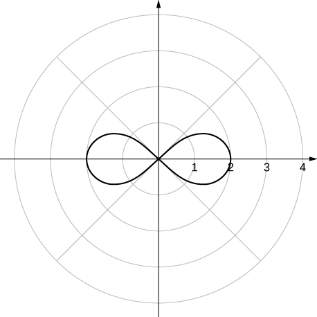 The infinity symbol with the crossing point at the origin and with the furthest extent of the two petals being at θ = 0 and π.