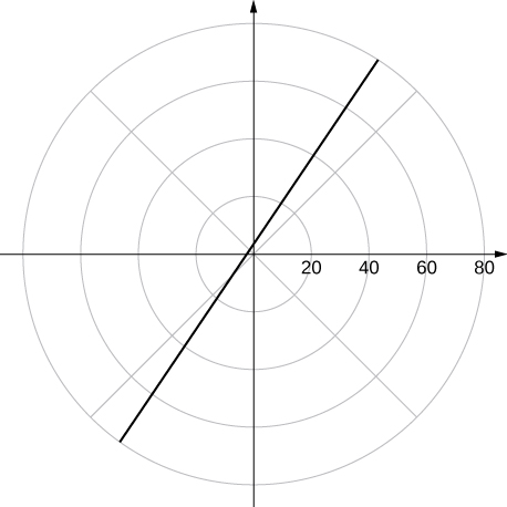 A line that crosses the y axis at roughly 3 and has slope roughly 3/2.