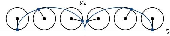 A series of circles with center marked and a point on the circle drawing out a curve as if the circle was rolling along a plane. The shape made seems to be half an ellipse with height the diameter of the original circle and with major axis the circumference of the circle.