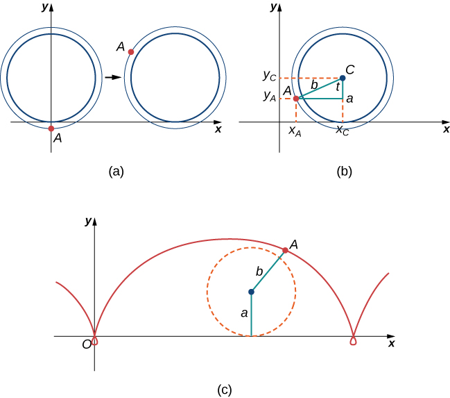 There are three figures marked (a), (b), and (c). Figure a has a circle and a point A that is outside the circle on the y axis (below the origin). The circle is tangent to the x axis at the origin. The circle appears to be travelling to the right on the x axis, with point A being above the x axis in a second image of the circle drawn slightly to the right. Figure b has a circle in the first quadrant with center C. It touches the x axis at xc. A point A is drawn outside the circle and a right triangle is made from this point and point C. The hypotenuse is marked b, the angle at C between A and xc is marked t, and the distance from C to xc is marked a. Lines are drawn to give the x and y values of A as xA and yA, respectively. Similarly, a line is drawn to give the y value of C as yC. Figure c shows the curve that point A would trace out, as the circle travels to the right. It is vaguely sinusoidal with an extra loop at the bottom once per revolution.
