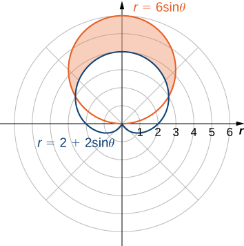 A cardioid with equation r = 2 + 2 sinθ is shown, so it has its upper heart part at the origin and the rest of the cardioid is pointed up. There is a circle with radius 6 centered at (3, π/2). The area above the cardioid but below the circle is shaded orange.