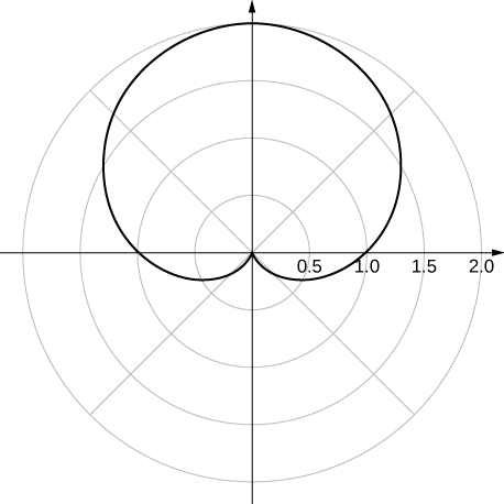 A cardioid with the upper heart part at the origin and the rest of the cardioid oriented up.
