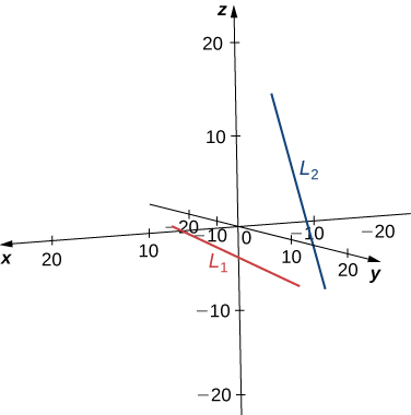 This figure is the 3-dimensional coordinate system. There are two skew lines drawn. They do not intersect and are not parallel.