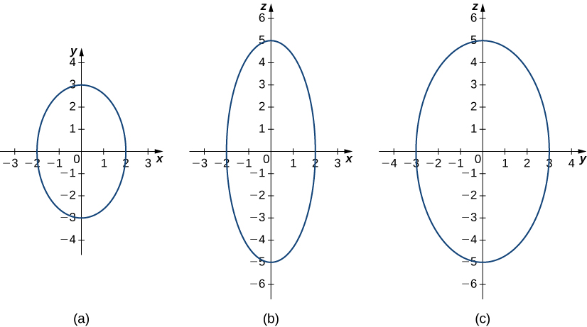 This figure has three images. The first image is an oval centered around the origin of the rectangular coordinate system. It intersects the x axis at -2 and 2. It intersects the y-axis at -3 and 3. The second image is an oval centered around the origin of the rectangular coordinate system. It intersects the x-axis at -2 and 2 and the y-axis at -5 and 5. The third image is an oval centered around the origin of the rectangular coordinate system. It intersects the x-axis at -3 and 3 and the y-axis at -5 and 5.