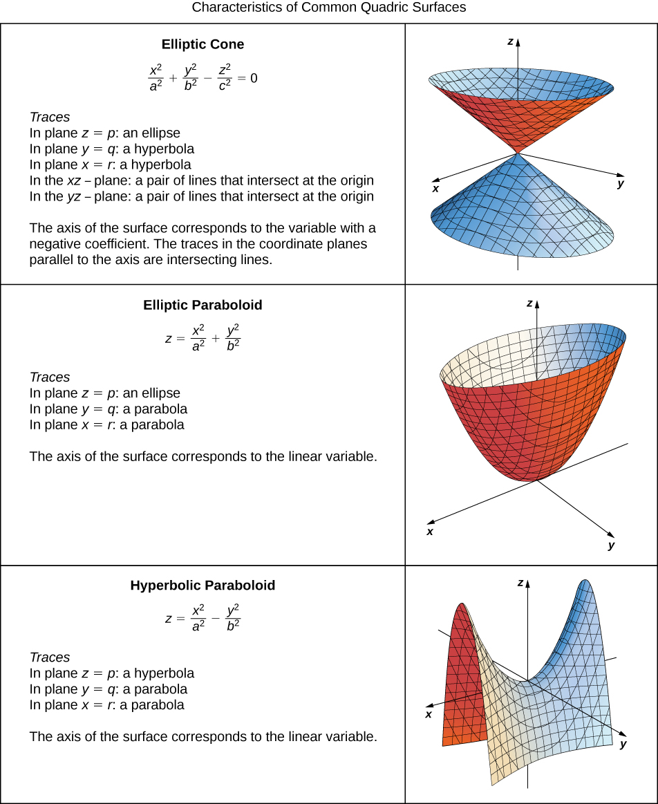 This figure is of a table with two columns and three rows. The three rows represent the second 6 quadric surfaces: elliptic cone, elliptic paraboloid, and hyperbolic paraboloid. The equations and traces are in the first column. The second column has the graphs of the surfaces. The elliptic cone has two cones touching at the points. The elliptic paraboloid is similar to a cone but oblong. The hyperbolic paraboloid has a bend in the middle similar to a saddle.