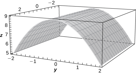 This figure is a surface inside of a box. Its cross section parallel to the y z plane would be an upside down parabola. The outside edges of the 3-dimensional box are scaled to represent the 3-dimensional coordinate system.