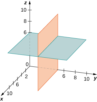 This figure is the first octant of the 3-dimensional coordinate system. It has two planes drawn. The first plane is parallel to the x y-plane and is at z = 6. The second plane is parallel to the x z-plane and is at y = 5. The planes are perpendicular.