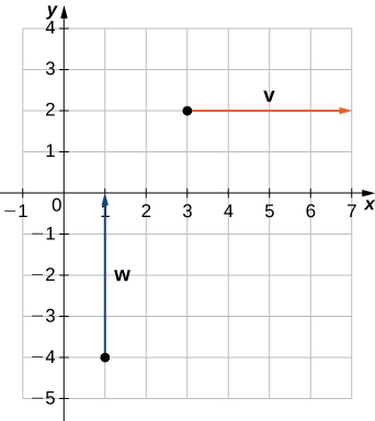 This figure is a Cartesian coordinate system with two vectors. The first vector labeled “v” has initial point at (3, 2) and terminal point (7, 2). It is parallel to the x-axis. The second vector is labeled “w” and has initial point (1, -4) and terminal point (1, 0). It is parallel to the y-axis.