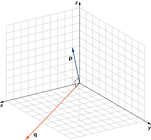 This figure is the 3-dimensional coordinate system. There are two vectors in standard position. The vectors are labeled “p” and “q.” The angle between the vectors is a right angle.