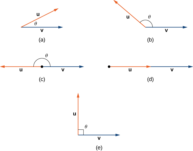 This figure has 5 images. The first image has two vectors u and v. The angle between these two vectors is theta. Theta is an acute angle. The second image is has two vectors u and v. The angle between these vectors is theta. Theta is an obtuse angle. The third image is vectors u and v in opposite directions. The angle between u and v is a straight angle. The fourth image is u and v in the same direction. The fifth image is u and v with angle theta between them as a right angle.