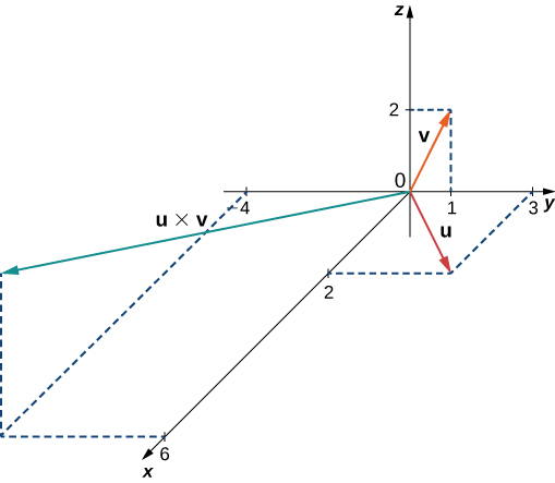 This figure is the first octant of the 3-dimensional coordinate system and shows three vectors. The first vector is labeled u and has components <2, 3, 0>. The second vector is labeled v and has components <0, 1, 2>.” The third vector is labeled u cross v and has components <6, -4, 2>.”