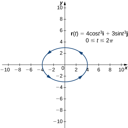 This figure is a graph of an ellipse centered at the origin. The graph is the vector-valued function r(t)=4cost^3 i + 3sint^3 j.