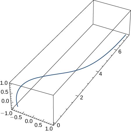 This figure is a 3 dimensional graph. It is inside of a box. The box represents an octant. The curve in the graph starts at the lower left corner of the box and bends upward and out towards the other end of the box.