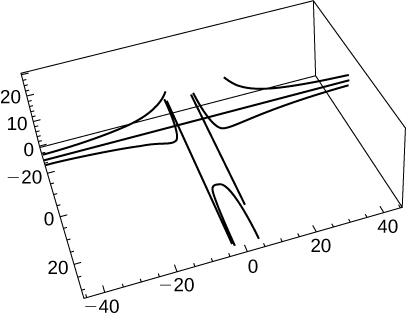 This figure is a graph of a curve in 3 dimensions. The curve has asymptotes and from the above view, the curve resembles the secant function.