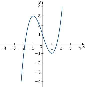 This figure is the graph of a cubic function y = x^3-3x+1. The curve increases, reaches a maximum at x=-1, decreases passing through the y-axis at 1, then reaching a minimum at x =1 before increasing again.