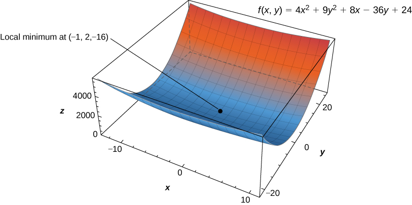 The function f(x, y) = 4x2 + 9y2 + 8x – 36y + 24 is shown with local minimum at (–1, 2, –16). The shape is a plane curving up on both ends parallel to the y axis.
