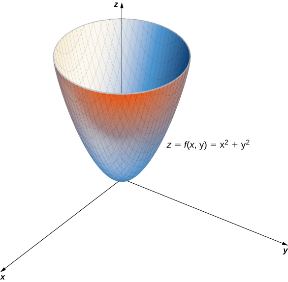 Graphing Functions Of Two Variables By Openstax Jobilize