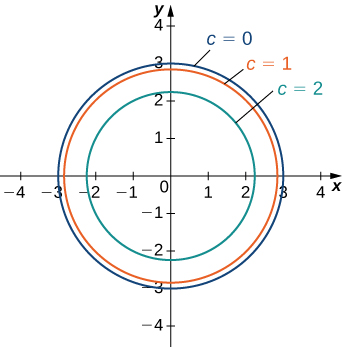 Level Curves Functions Of Several Variables By Openstax Page 3 12 Jobilize