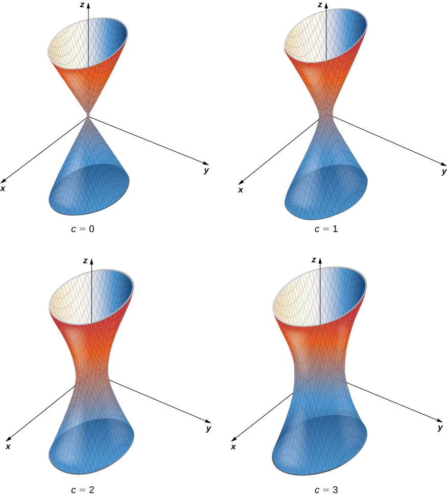 This figure consists of four figures. The first is marked c = 0 and consists of a double cone (that is, two nappes) with their apex at the origin. The second is marked c = 1 and it looks remarkably similar to the first except that there is no apex at which the cones meet: instead, the two nappes are connected. Similarly, the next figure marked c = 2 has the two nappes connect, but this time their connection is larger (that is, the radius of their connection is greater). The final figure marked c = 3 also has the two nappes connect in an even larger fashion.