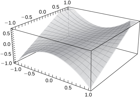 A twisted plane with corners at (1, –1, –1), (–1, –1, –1), (–1, 1, 0.5), and (1, 1, 0.5).