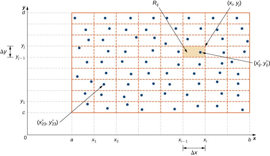 In the xy plane, there is a rectangle with corners (a, c), (a, d), (b, c), and (b, d). Between a and b on the x axis lines are drawn from a, x1, x2, …, xi, …, b with distance Delta x between each line; between c and d on the y axis lines are drawn from c, y1, y2, …, yj, …, d with distance Delta y between each line. Among the resulting subrectangles, the one in the second column and third row up has a point marked (x*23, y*23). The rectangle Rij is marked with upper right corner (xi, yj). Within this rectangle the point (x*ij, y*ij) is marked.