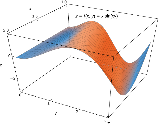 The function z = f(x, y) = x sin(xy) is shown, which starts with z = 0 along the x axis. Then, the function increases roughly as a normal sin function would, but then skews a bit and decreases as x increases after pi/2.