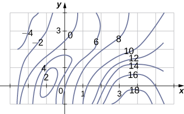 A contour map is shown with the highest point being about 18 and centered near (4, negative 1). From this point, the values decrease to 16, 14, 12, 10, 8, and 6 roughly every 0.5 to 1 distance. The lowest point is negative four near (negative 3, 4). There is a local minimum of 2 near (negative 1, 0).