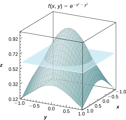 In xyz space, a plane is formed at z = 0.61, and there is another shape with maximum roughly at (0, 0, 0.92), which decreases along all the sides to the points (plus or minus 1, plus or minus 1, 0.12).